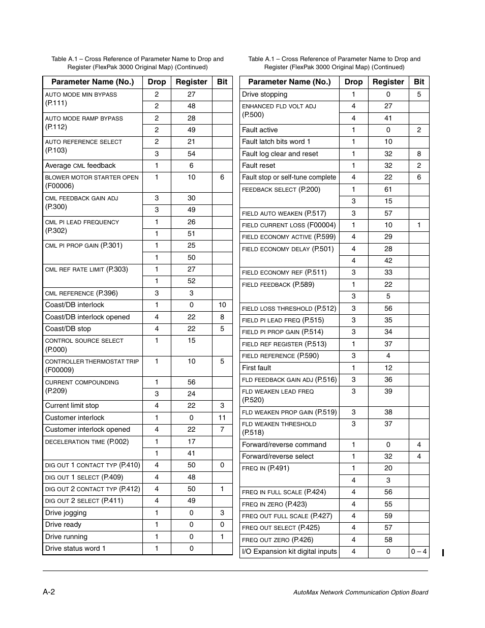 Rockwell Automation FlexPak/WebPak 3000 DC Drive AutoMax Network Communication Board User Manual | Page 88 / 108