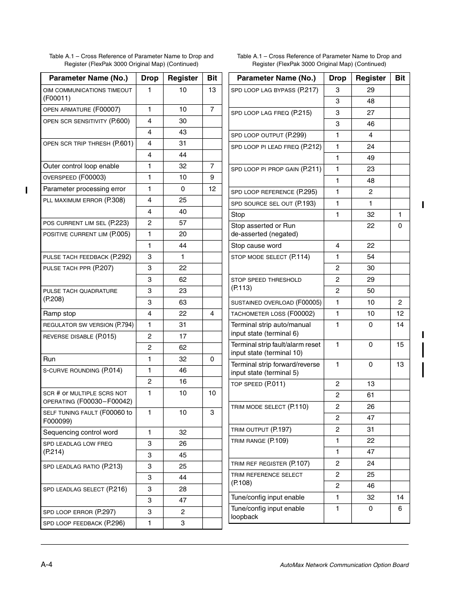 Rockwell Automation FlexPak/WebPak 3000 DC Drive AutoMax Network Communication Board User Manual | Page 90 / 108