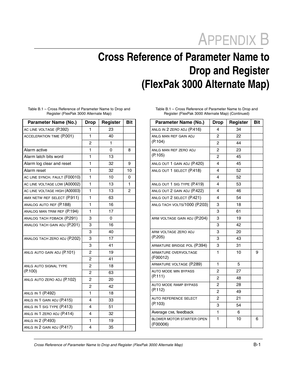 Ppendix | Rockwell Automation FlexPak/WebPak 3000 DC Drive AutoMax Network Communication Board User Manual | Page 93 / 108