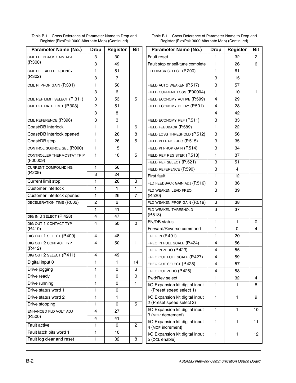 Rockwell Automation FlexPak/WebPak 3000 DC Drive AutoMax Network Communication Board User Manual | Page 94 / 108