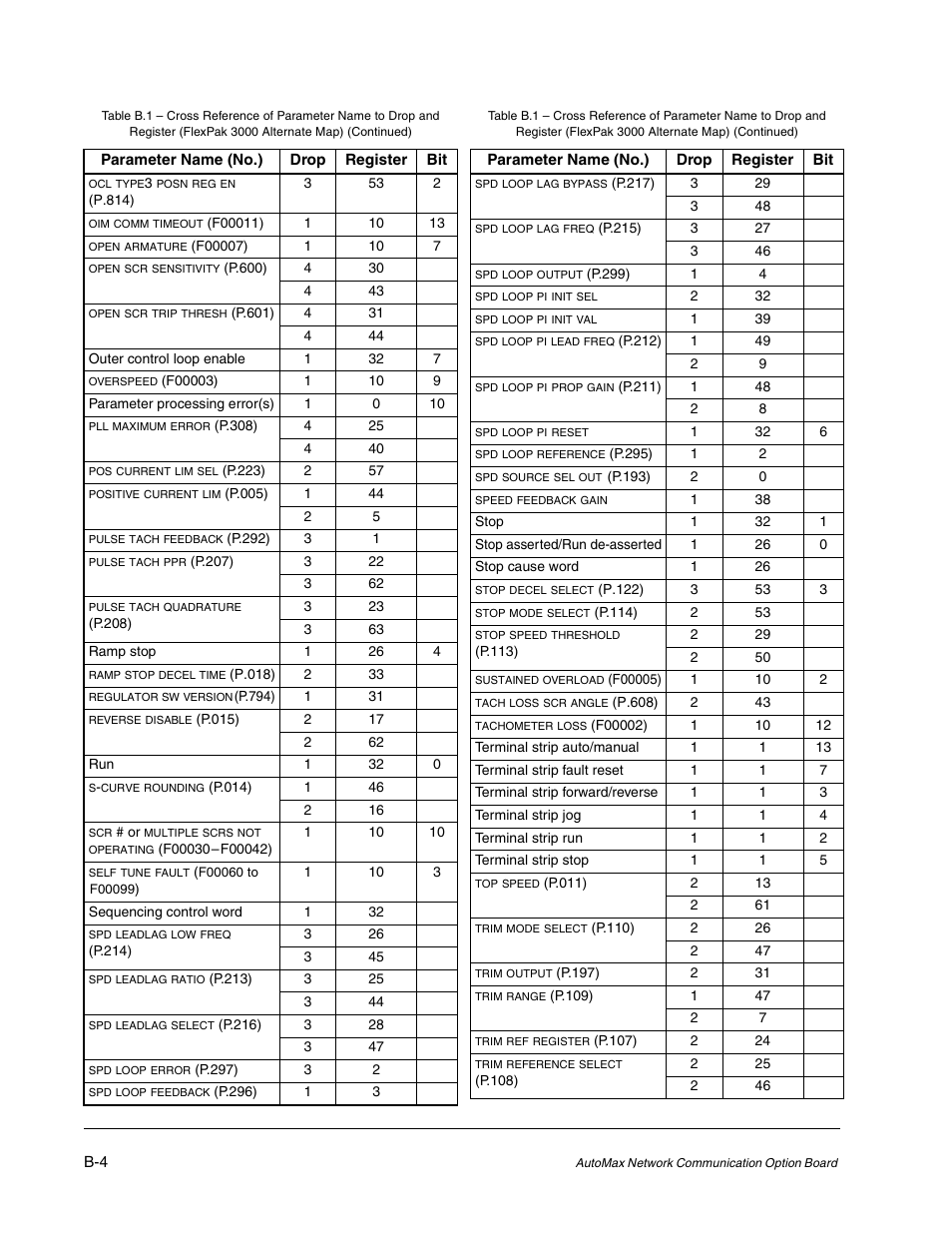 Rockwell Automation FlexPak/WebPak 3000 DC Drive AutoMax Network Communication Board User Manual | Page 96 / 108