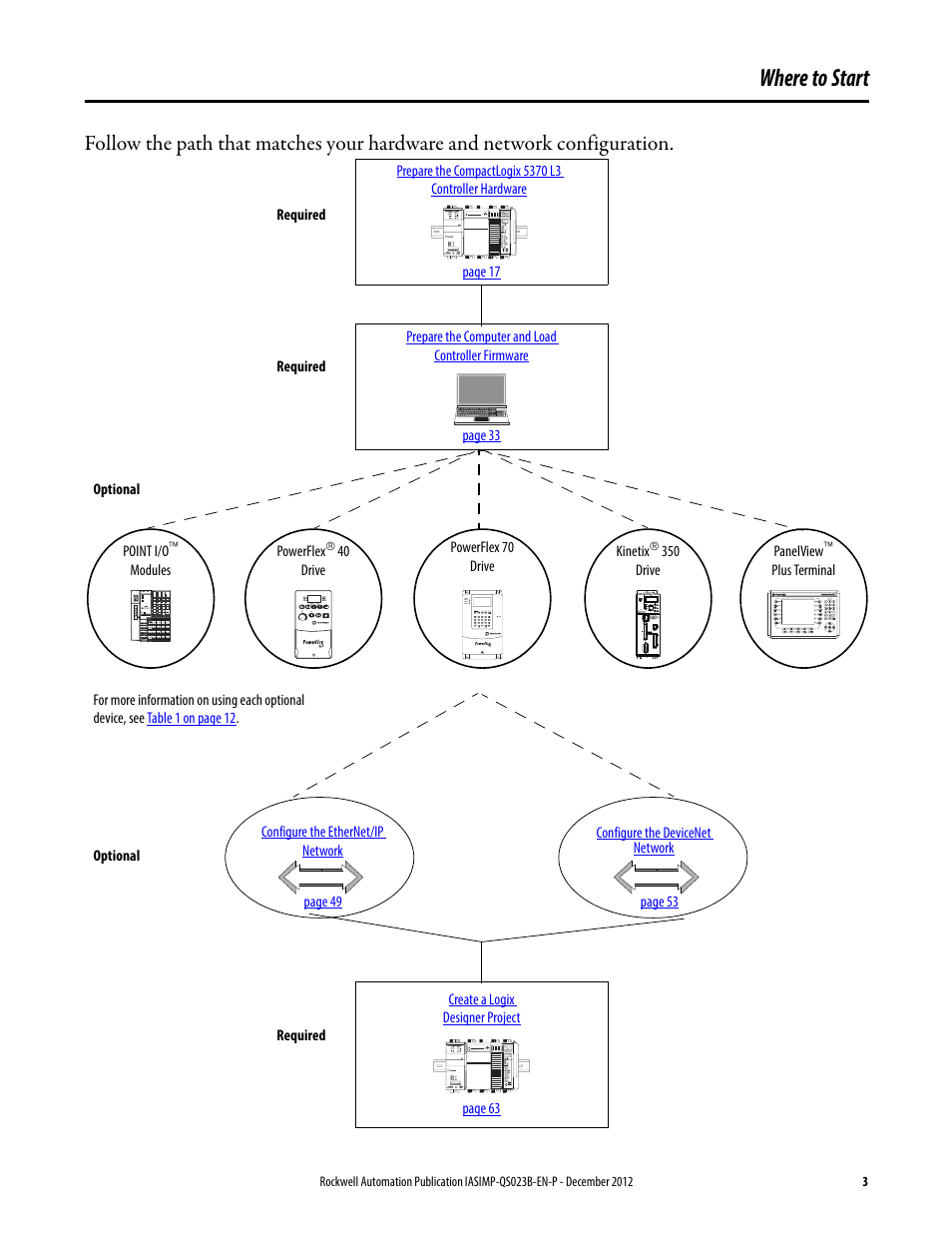 Where to start | Rockwell Automation 1769-L30ER_L30ERM_L30ER-NSE_L33ERM_L33ER_L36ERM CompactLogix 5370 L3 Controllers Quick Start User Manual | Page 3 / 88