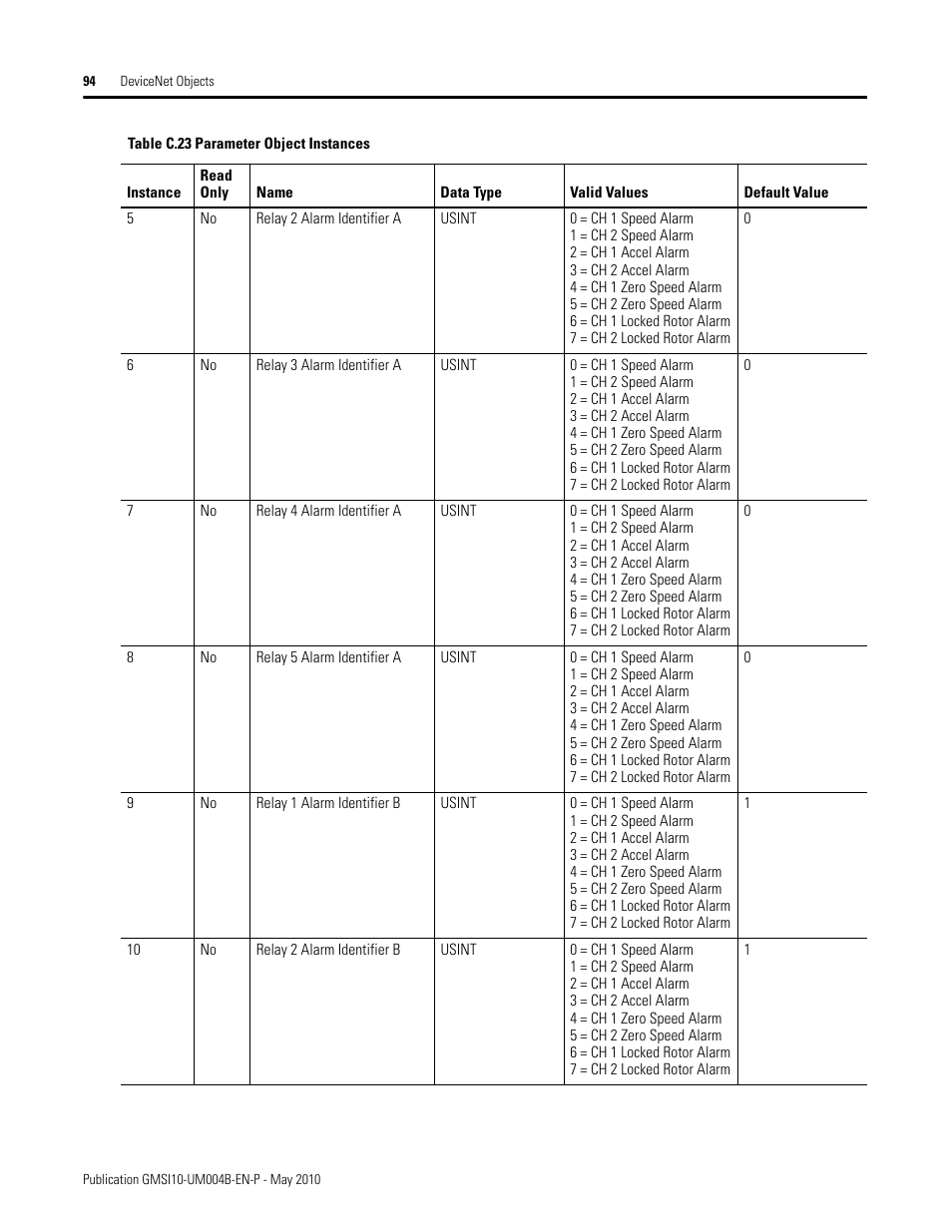 Rockwell Automation 1440-SPD02-01RB XM-220 Dual Speed Module User Manual | Page 102 / 127