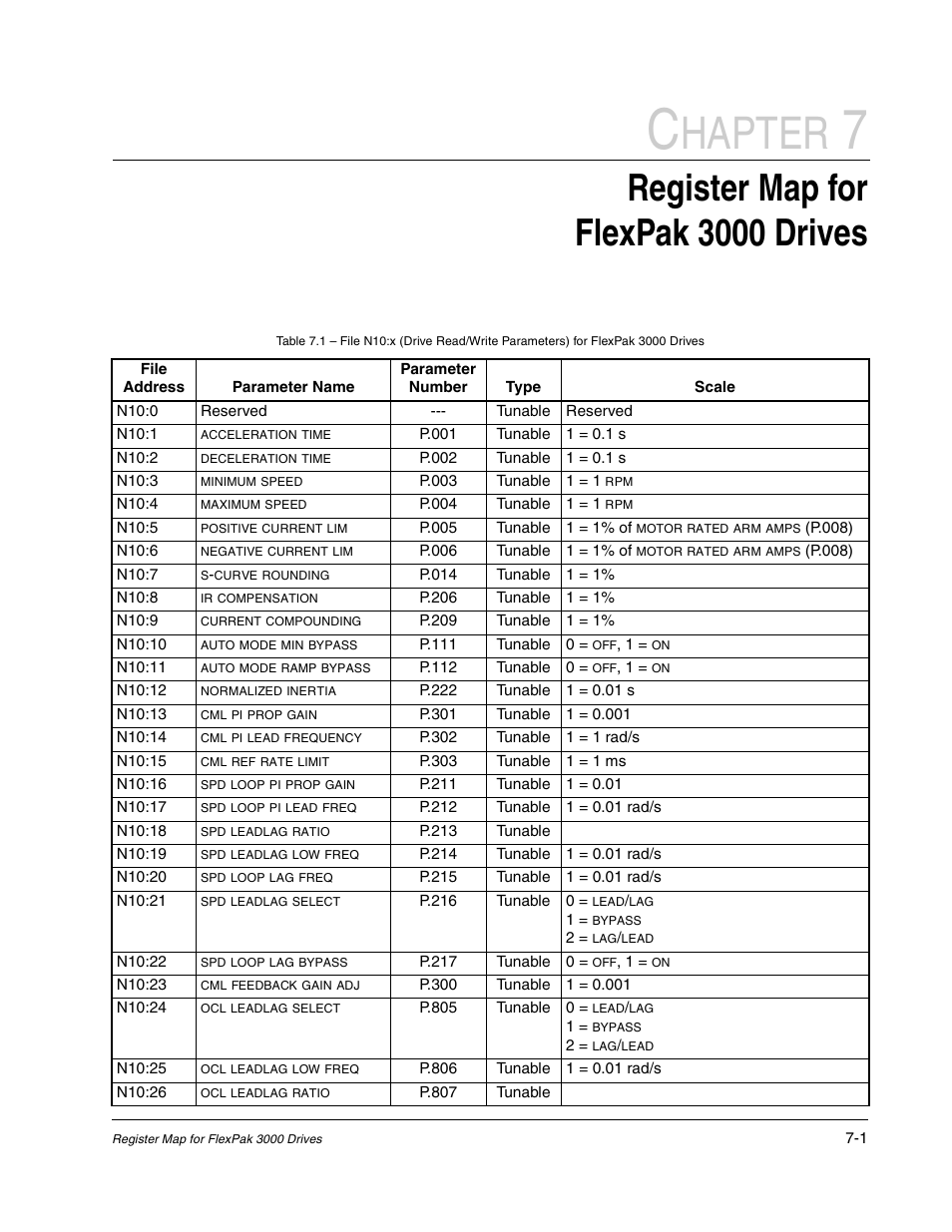 Hapter, Register map for flexpak 3000 drives | Rockwell Automation Flex/WebPak 3000 DC Drive ControlNet, Network Communication Board, 915FK2101 User Manual | Page 53 / 100