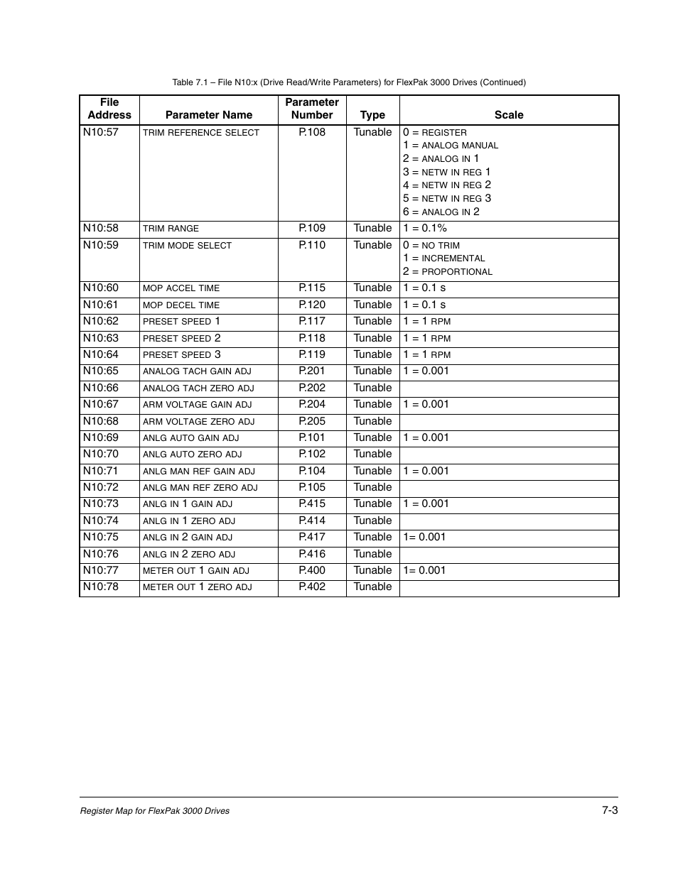 Rockwell Automation Flex/WebPak 3000 DC Drive ControlNet, Network Communication Board, 915FK2101 User Manual | Page 55 / 100