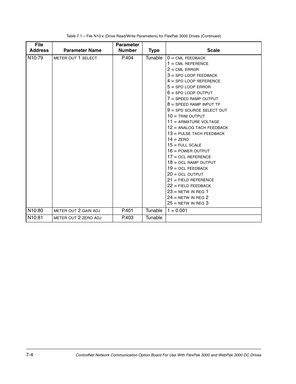 Rockwell Automation Flex/WebPak 3000 DC Drive ControlNet, Network Communication Board, 915FK2101 User Manual | Page 56 / 100