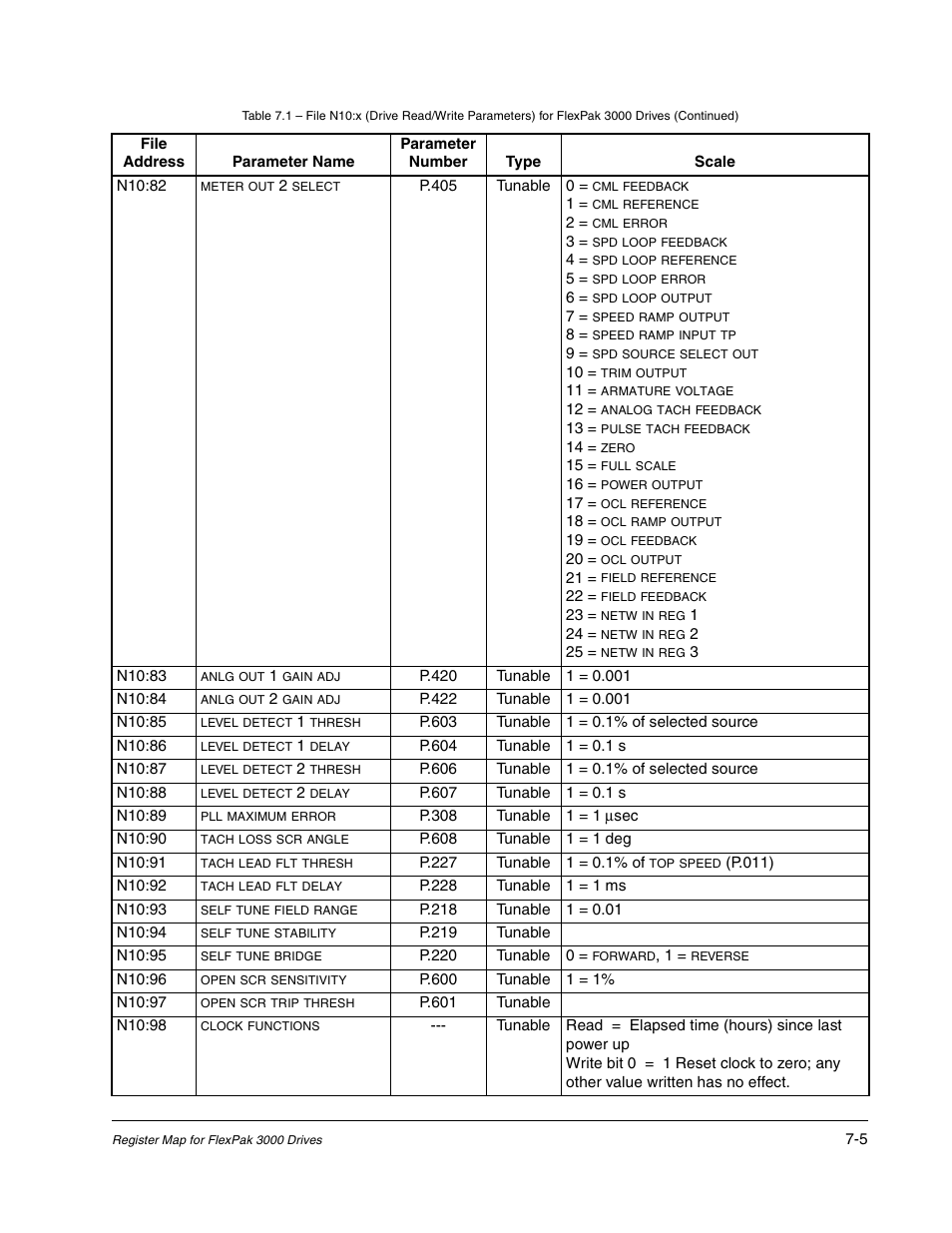 Rockwell Automation Flex/WebPak 3000 DC Drive ControlNet, Network Communication Board, 915FK2101 User Manual | Page 57 / 100