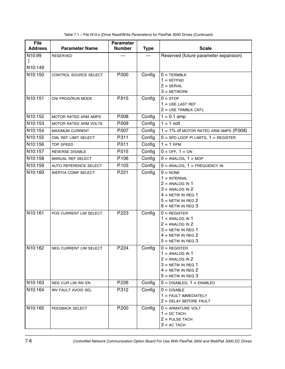 Rockwell Automation Flex/WebPak 3000 DC Drive ControlNet, Network Communication Board, 915FK2101 User Manual | Page 58 / 100