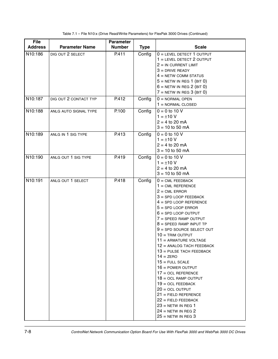 Rockwell Automation Flex/WebPak 3000 DC Drive ControlNet, Network Communication Board, 915FK2101 User Manual | Page 60 / 100