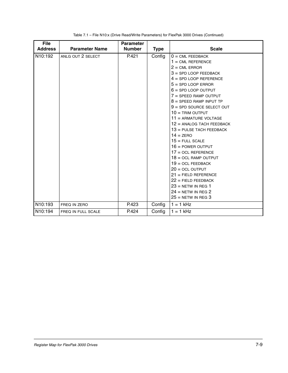 Rockwell Automation Flex/WebPak 3000 DC Drive ControlNet, Network Communication Board, 915FK2101 User Manual | Page 61 / 100