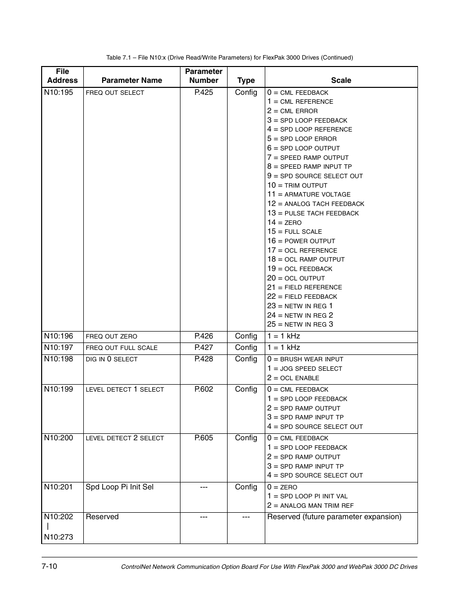Rockwell Automation Flex/WebPak 3000 DC Drive ControlNet, Network Communication Board, 915FK2101 User Manual | Page 62 / 100