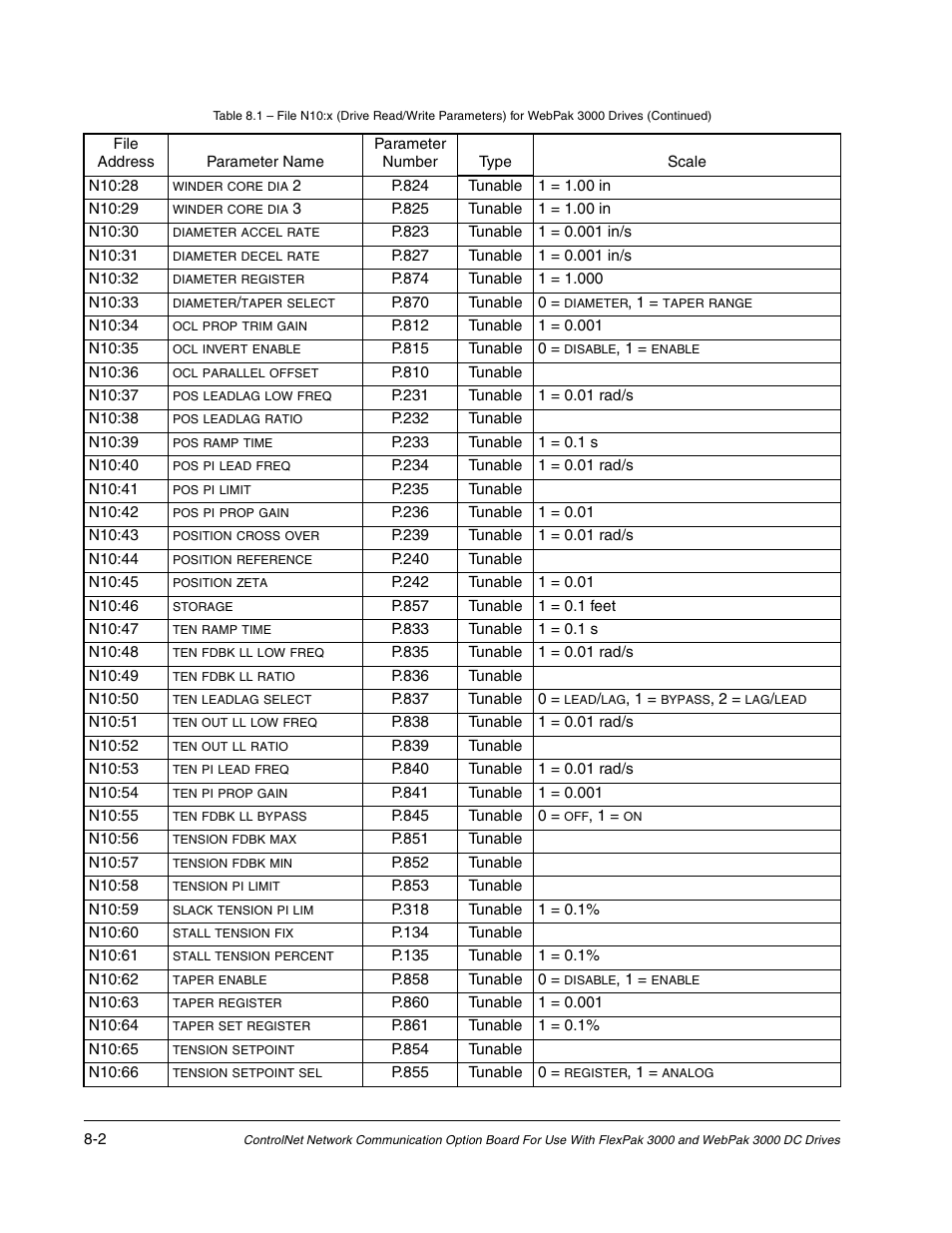 Rockwell Automation Flex/WebPak 3000 DC Drive ControlNet, Network Communication Board, 915FK2101 User Manual | Page 70 / 100
