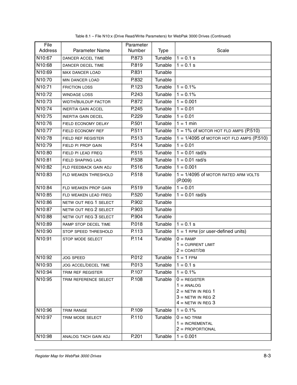 Rockwell Automation Flex/WebPak 3000 DC Drive ControlNet, Network Communication Board, 915FK2101 User Manual | Page 71 / 100