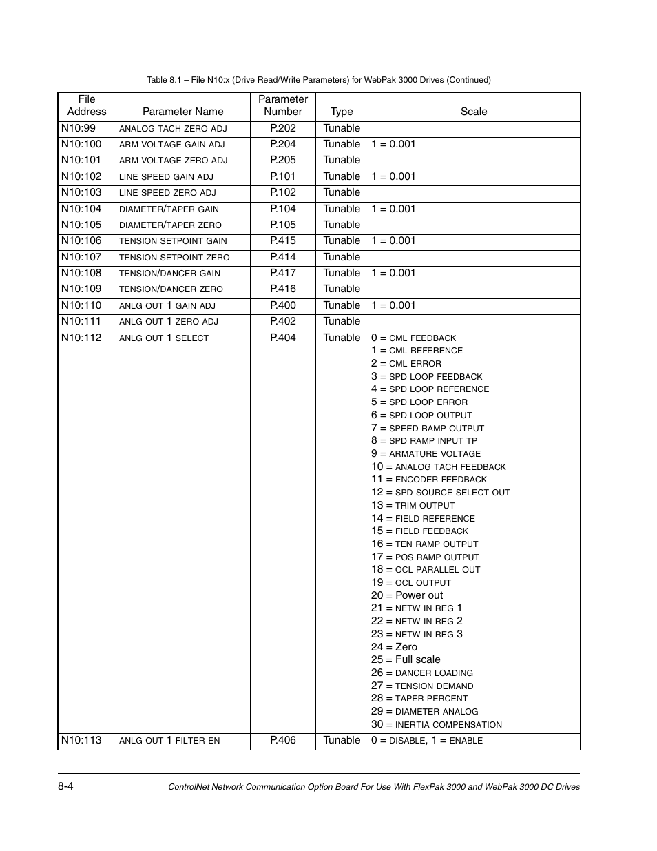 Rockwell Automation Flex/WebPak 3000 DC Drive ControlNet, Network Communication Board, 915FK2101 User Manual | Page 72 / 100