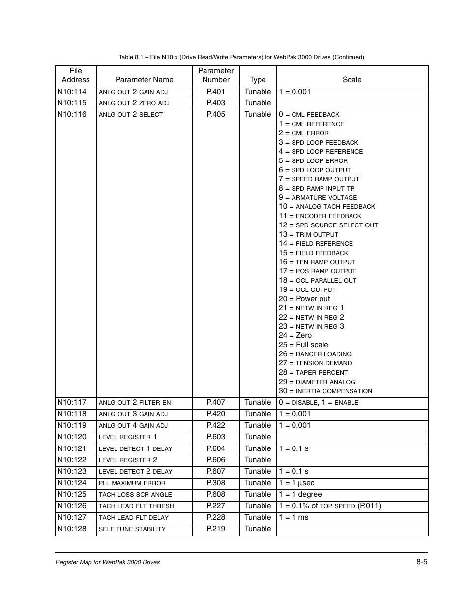 Rockwell Automation Flex/WebPak 3000 DC Drive ControlNet, Network Communication Board, 915FK2101 User Manual | Page 73 / 100