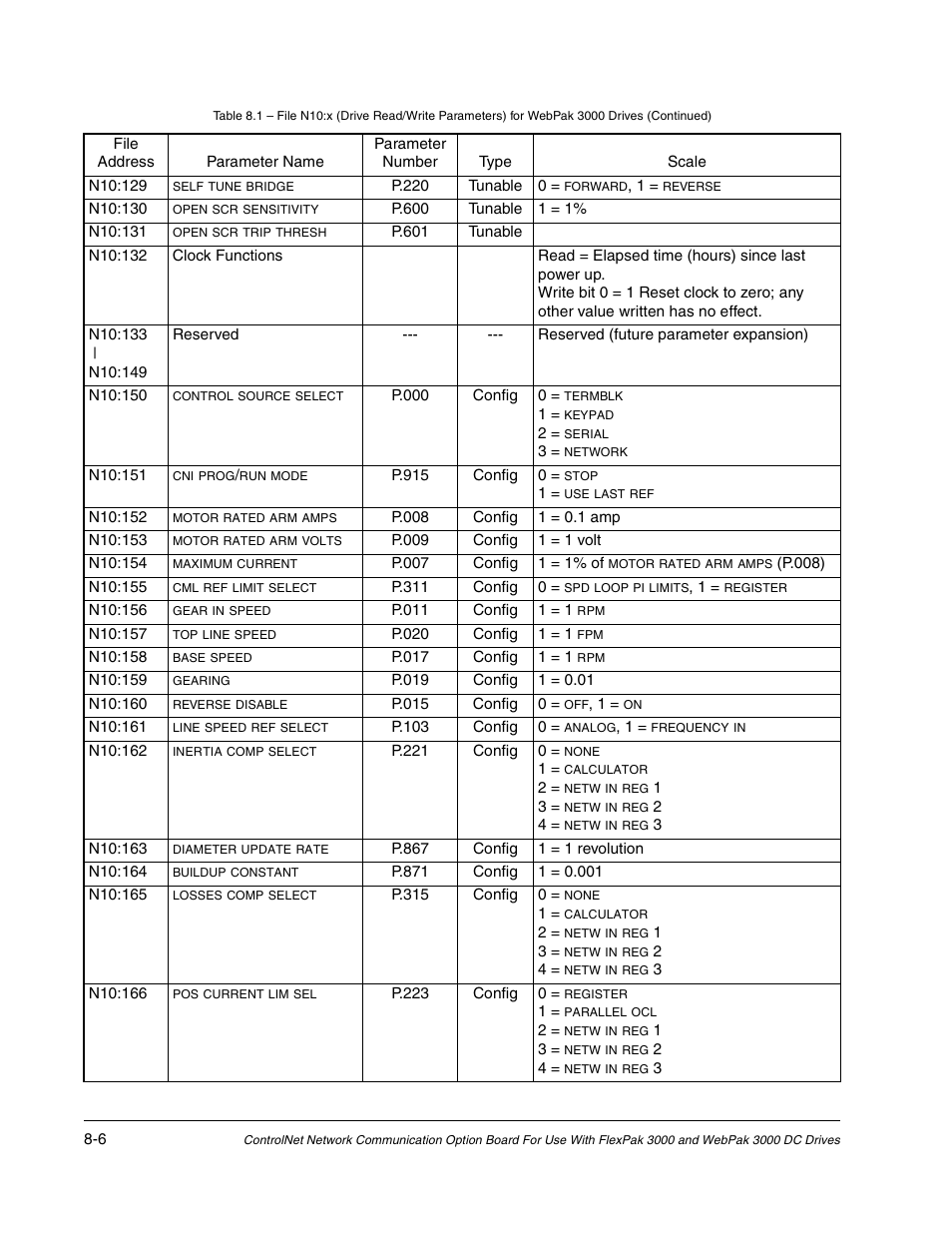 Rockwell Automation Flex/WebPak 3000 DC Drive ControlNet, Network Communication Board, 915FK2101 User Manual | Page 74 / 100