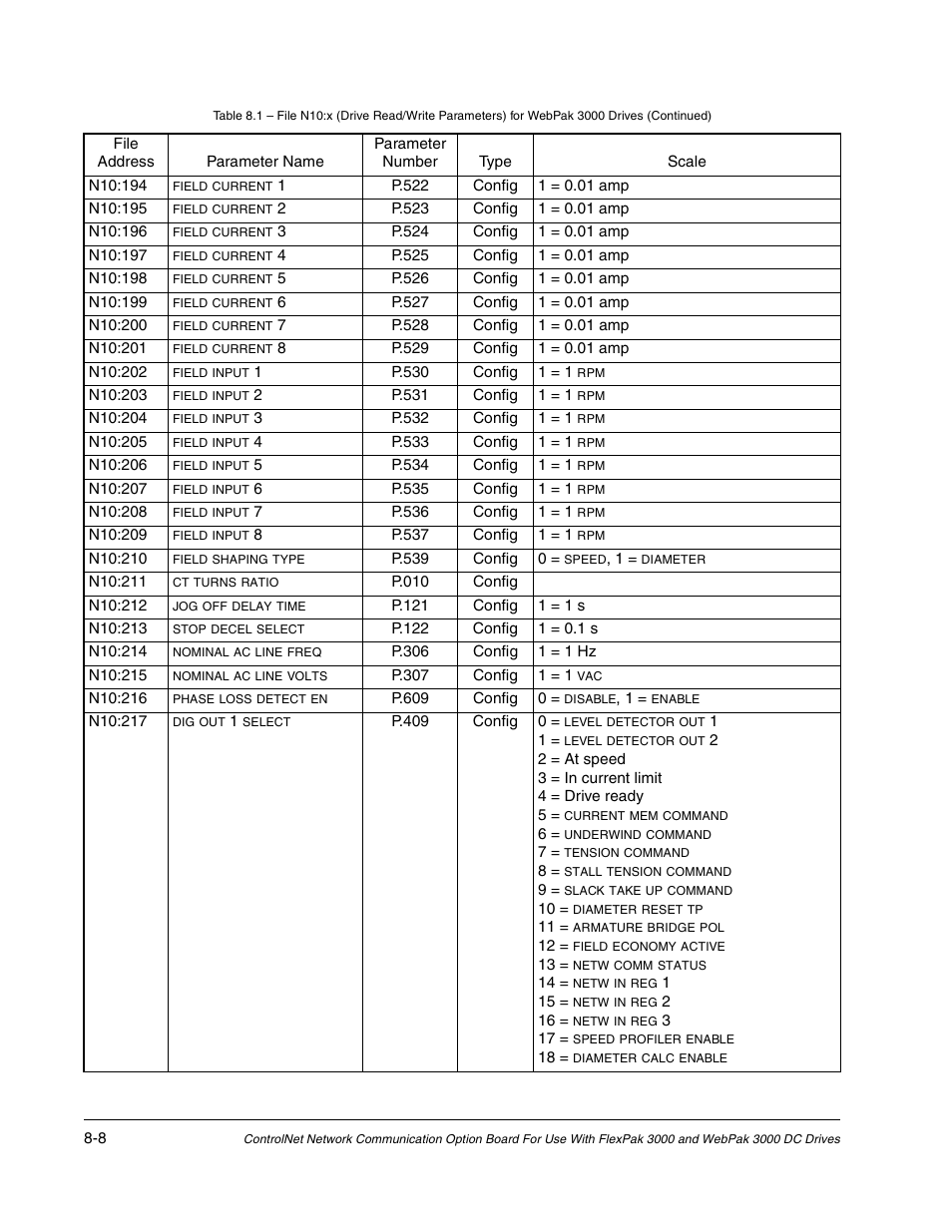 Rockwell Automation Flex/WebPak 3000 DC Drive ControlNet, Network Communication Board, 915FK2101 User Manual | Page 76 / 100