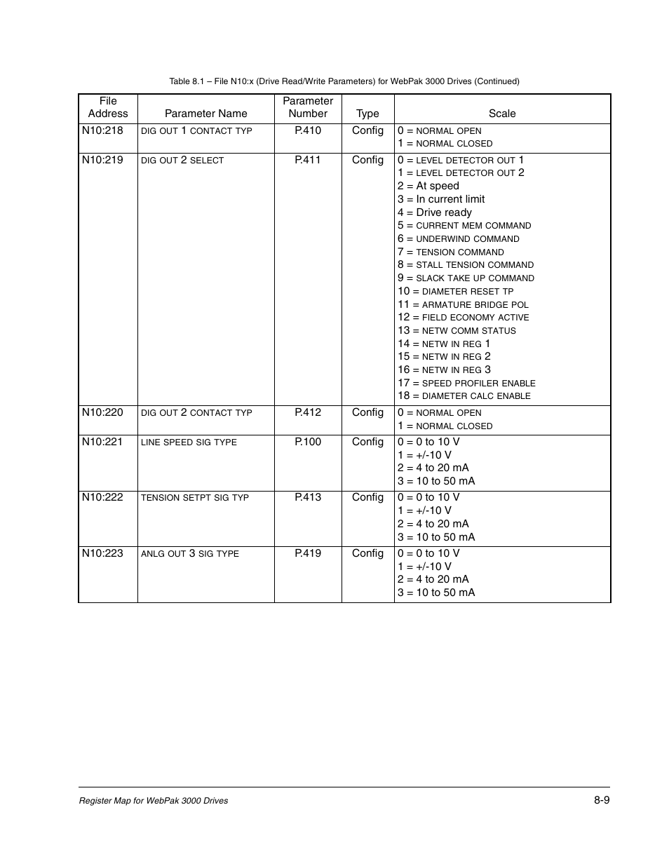 Rockwell Automation Flex/WebPak 3000 DC Drive ControlNet, Network Communication Board, 915FK2101 User Manual | Page 77 / 100