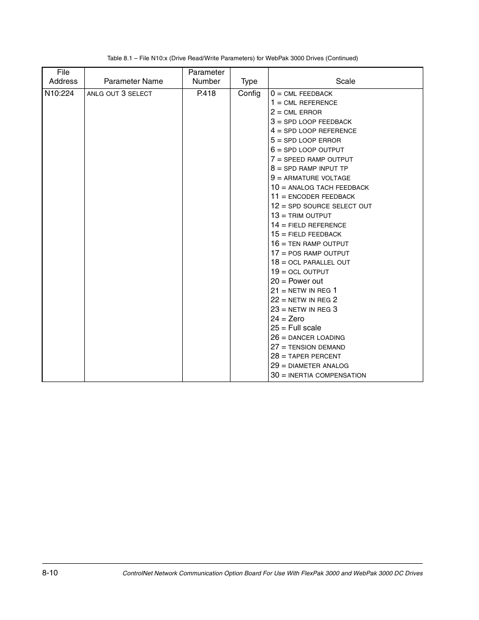 Rockwell Automation Flex/WebPak 3000 DC Drive ControlNet, Network Communication Board, 915FK2101 User Manual | Page 78 / 100