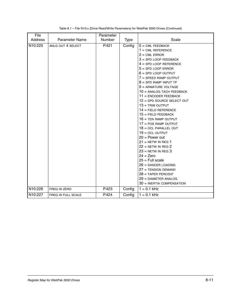 Rockwell Automation Flex/WebPak 3000 DC Drive ControlNet, Network Communication Board, 915FK2101 User Manual | Page 79 / 100