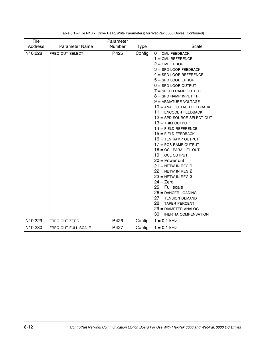 Rockwell Automation Flex/WebPak 3000 DC Drive ControlNet, Network Communication Board, 915FK2101 User Manual | Page 80 / 100