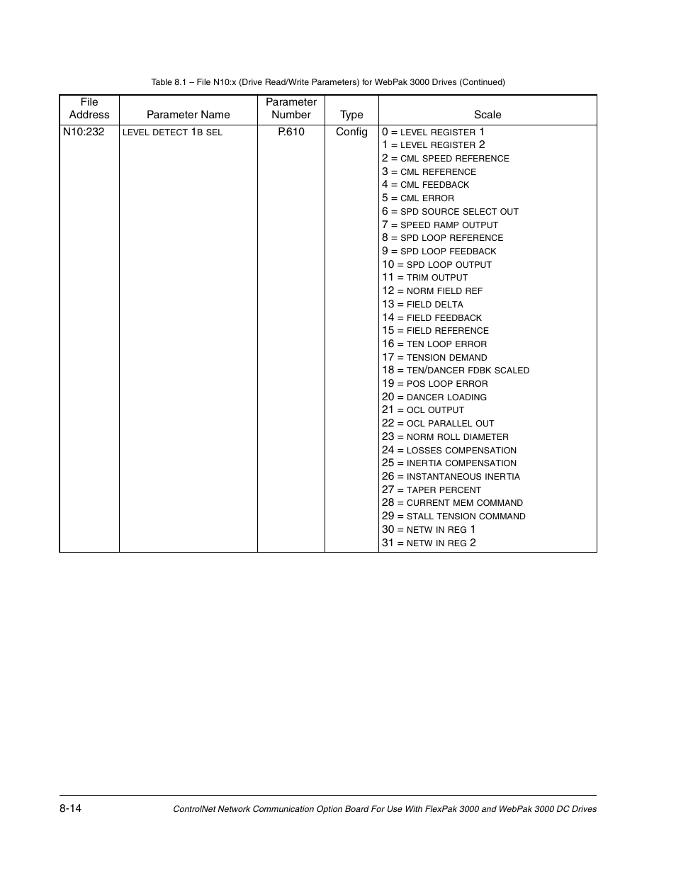 Rockwell Automation Flex/WebPak 3000 DC Drive ControlNet, Network Communication Board, 915FK2101 User Manual | Page 82 / 100