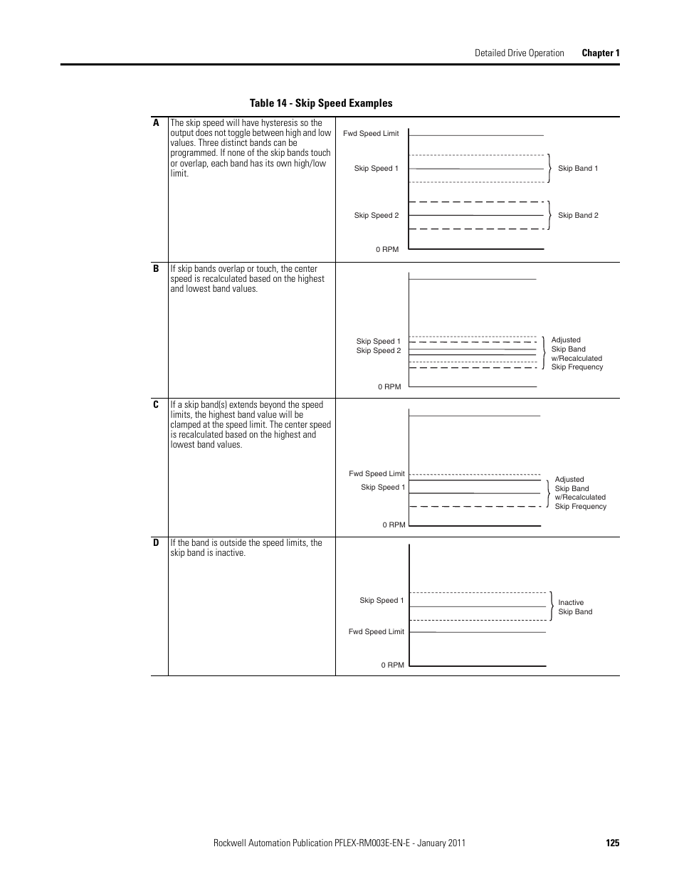 Table 14 on | Rockwell Automation 20D PowerFlex 700S AC Drives with Phase II Control Reference Manual User Manual | Page 125 / 218