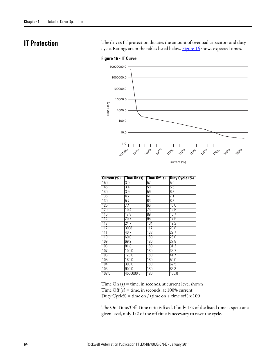 It protection | Rockwell Automation 20D PowerFlex 700S AC Drives with Phase II Control Reference Manual User Manual | Page 64 / 218