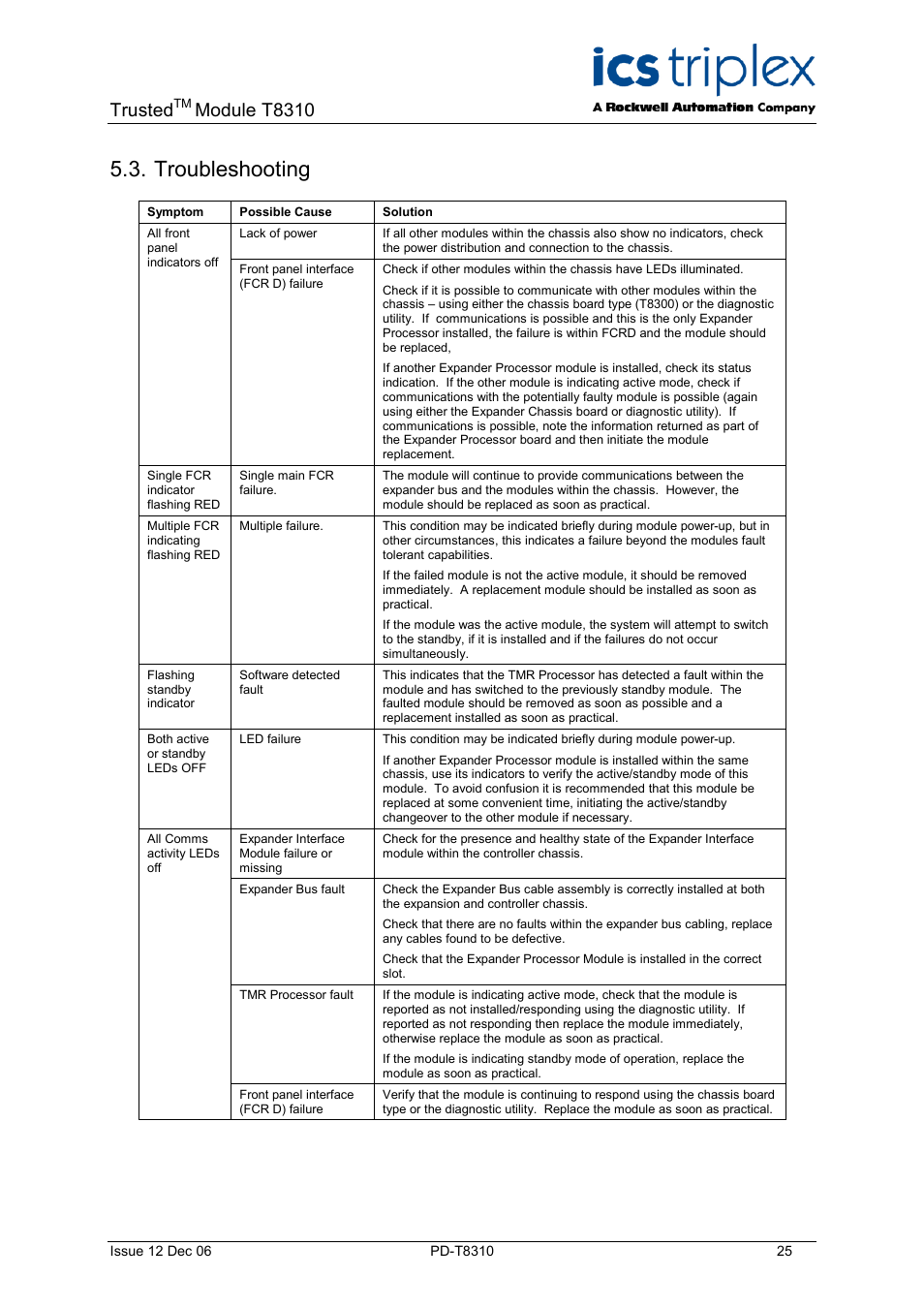 Troubleshooting, Trusted, Module t8310 | Rockwell Automation T8310 Trusted Expander Processor User Manual | Page 25 / 28