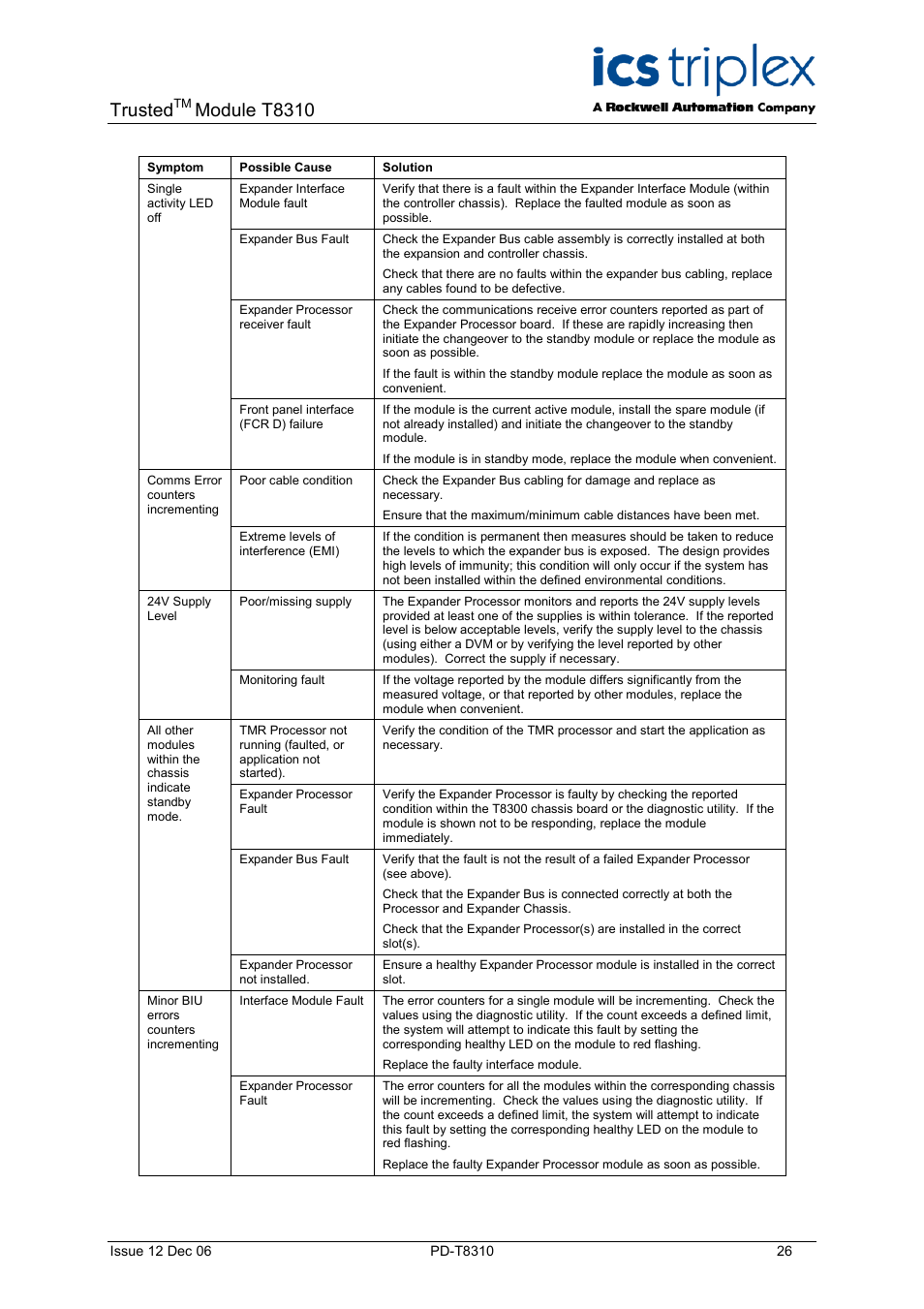 Trusted, Module t8310 | Rockwell Automation T8310 Trusted Expander Processor User Manual | Page 26 / 28