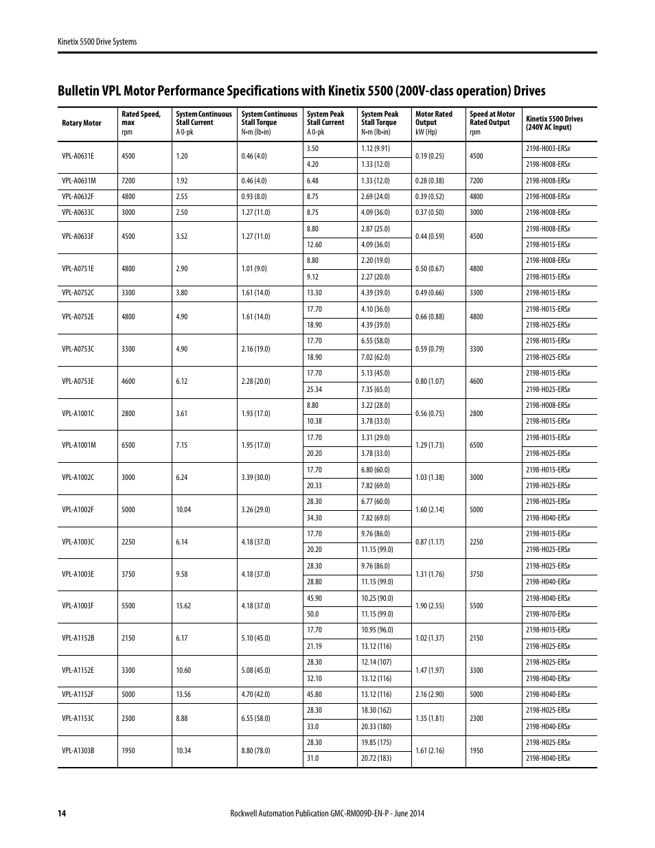 Rockwell Automation 2198-Hxxx Kinetix 5500 Drive Systems Design Guide User Manual | Page 14 / 102