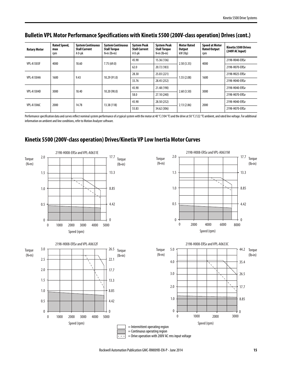 Rockwell Automation 2198-Hxxx Kinetix 5500 Drive Systems Design Guide User Manual | Page 15 / 102