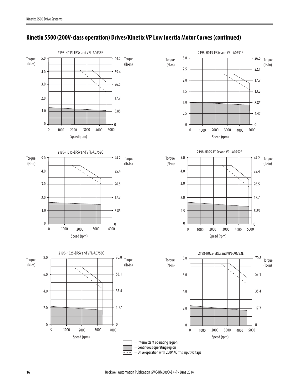 Rockwell Automation 2198-Hxxx Kinetix 5500 Drive Systems Design Guide User Manual | Page 16 / 102