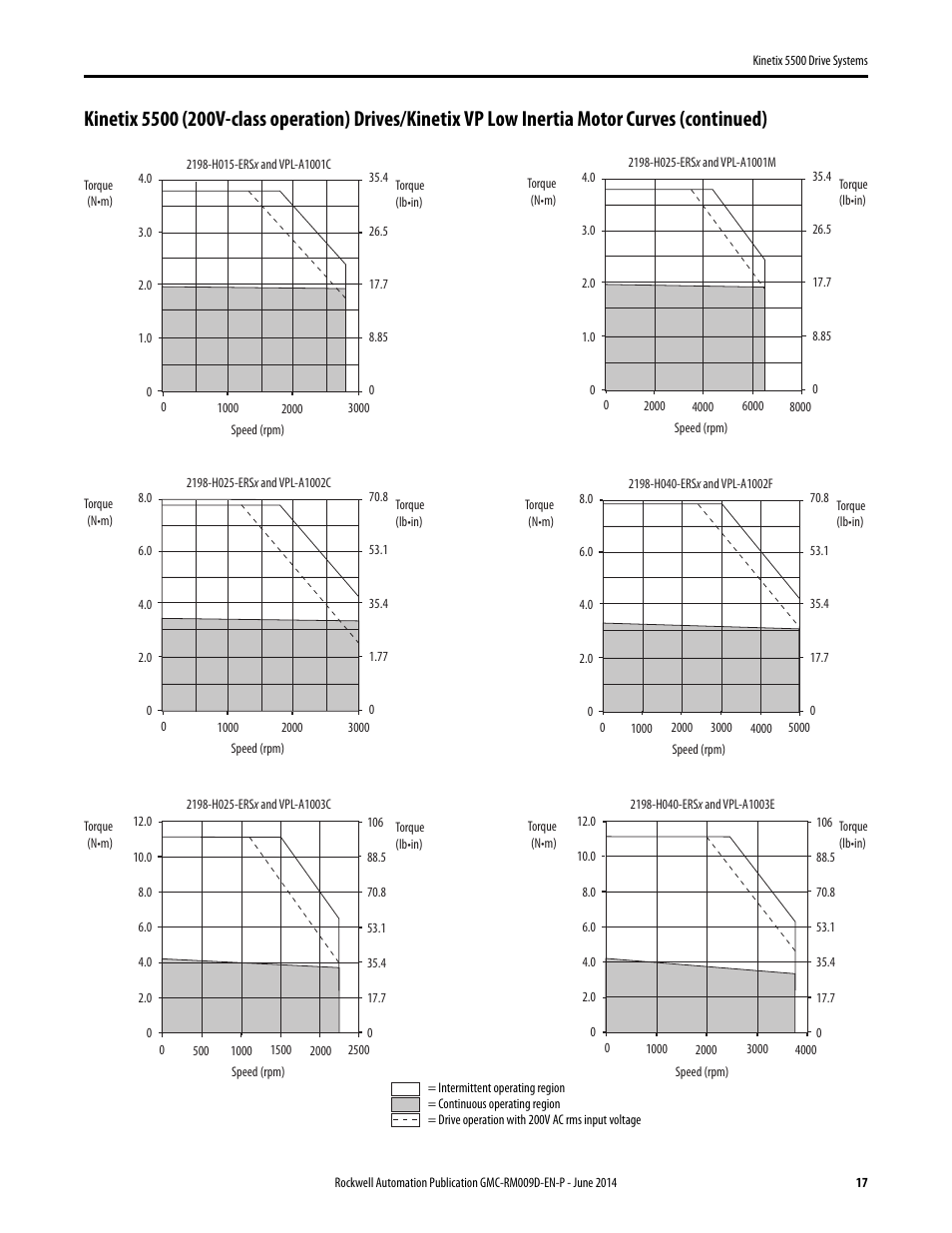 Rockwell Automation 2198-Hxxx Kinetix 5500 Drive Systems Design Guide User Manual | Page 17 / 102