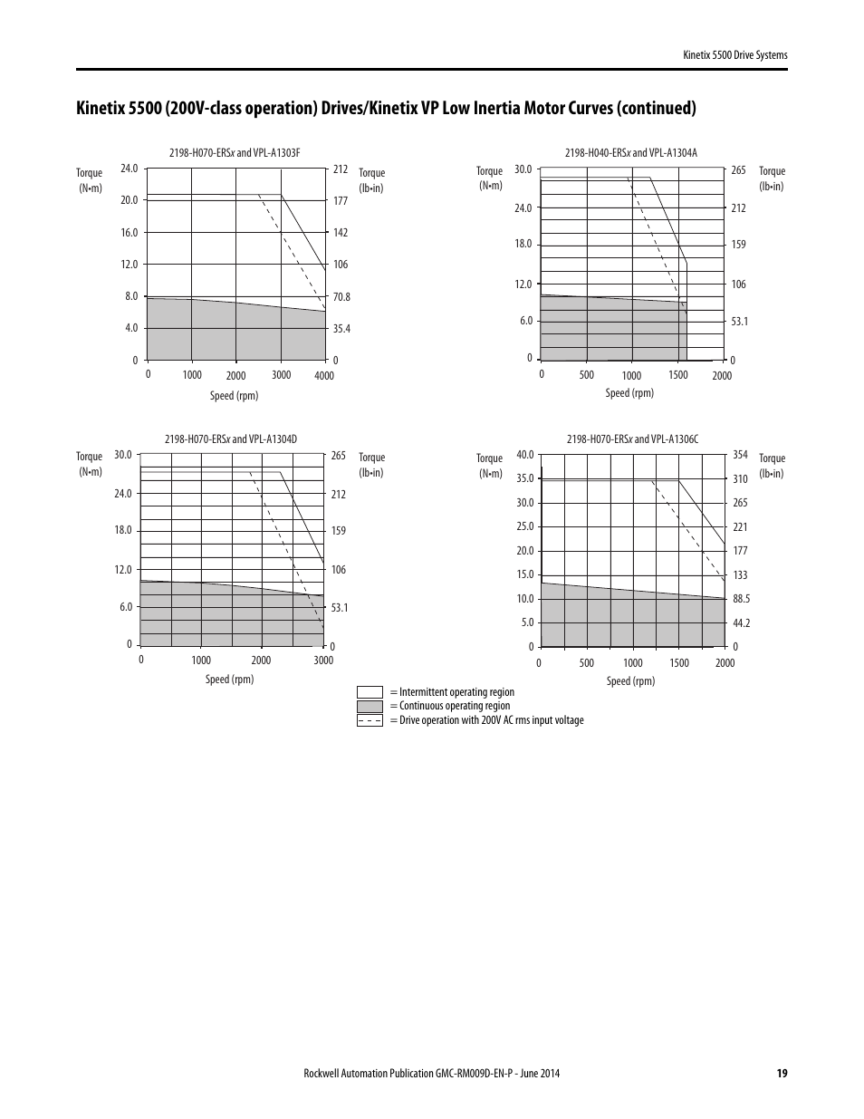 Rockwell Automation 2198-Hxxx Kinetix 5500 Drive Systems Design Guide User Manual | Page 19 / 102