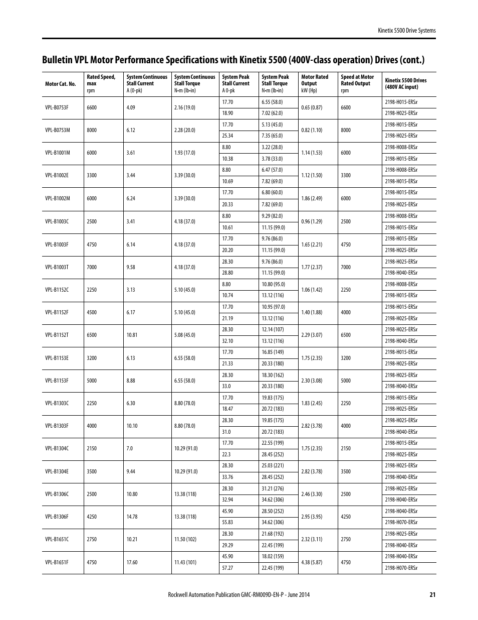 Rockwell Automation 2198-Hxxx Kinetix 5500 Drive Systems Design Guide User Manual | Page 21 / 102