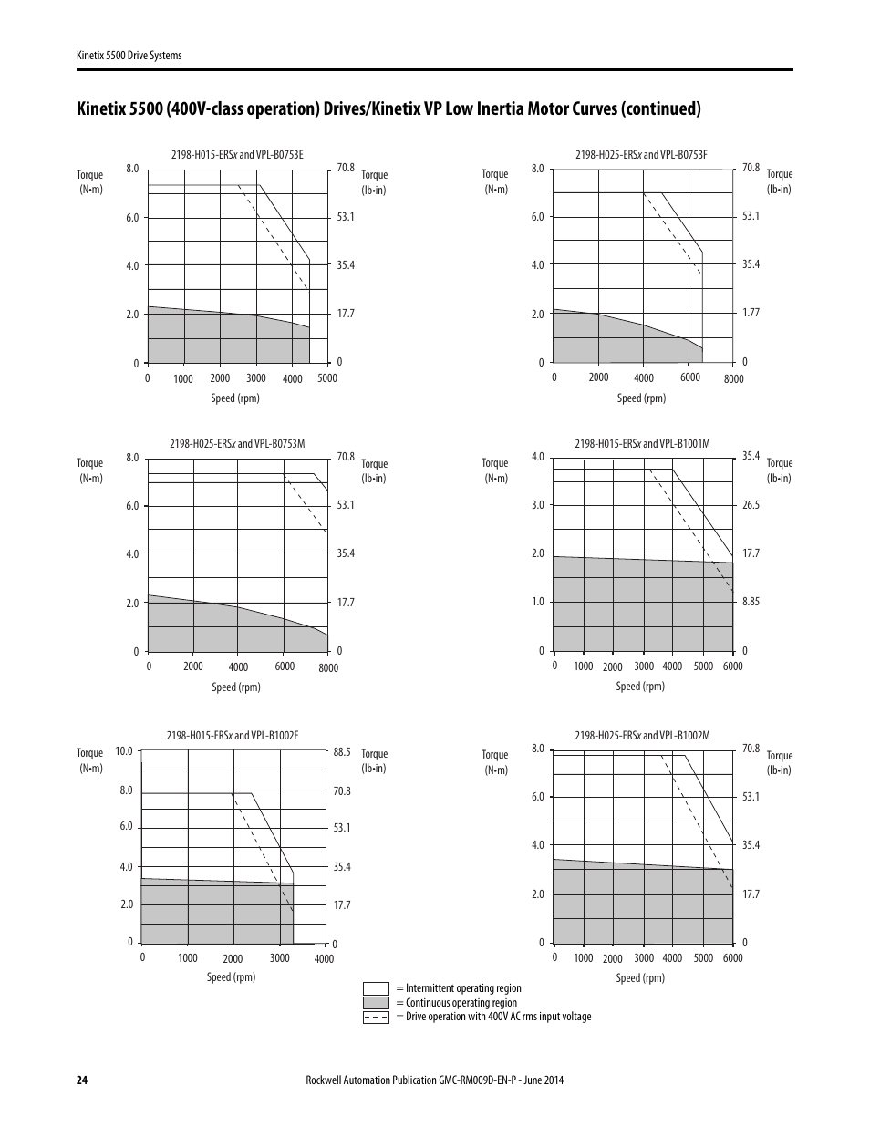 Rockwell Automation 2198-Hxxx Kinetix 5500 Drive Systems Design Guide User Manual | Page 24 / 102