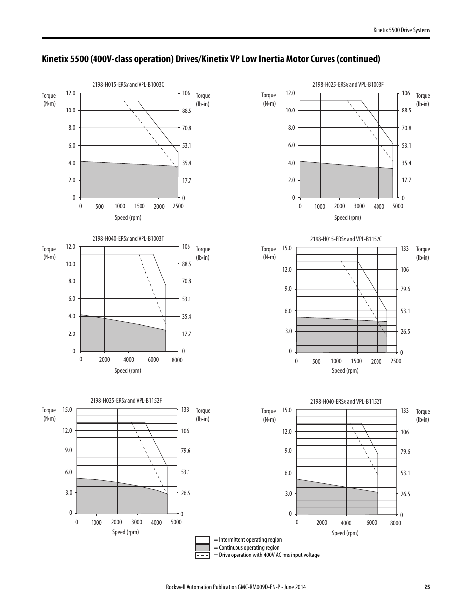 Rockwell Automation 2198-Hxxx Kinetix 5500 Drive Systems Design Guide User Manual | Page 25 / 102