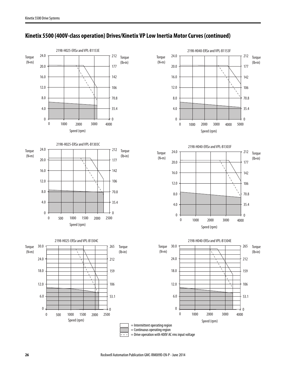 Rockwell Automation 2198-Hxxx Kinetix 5500 Drive Systems Design Guide User Manual | Page 26 / 102