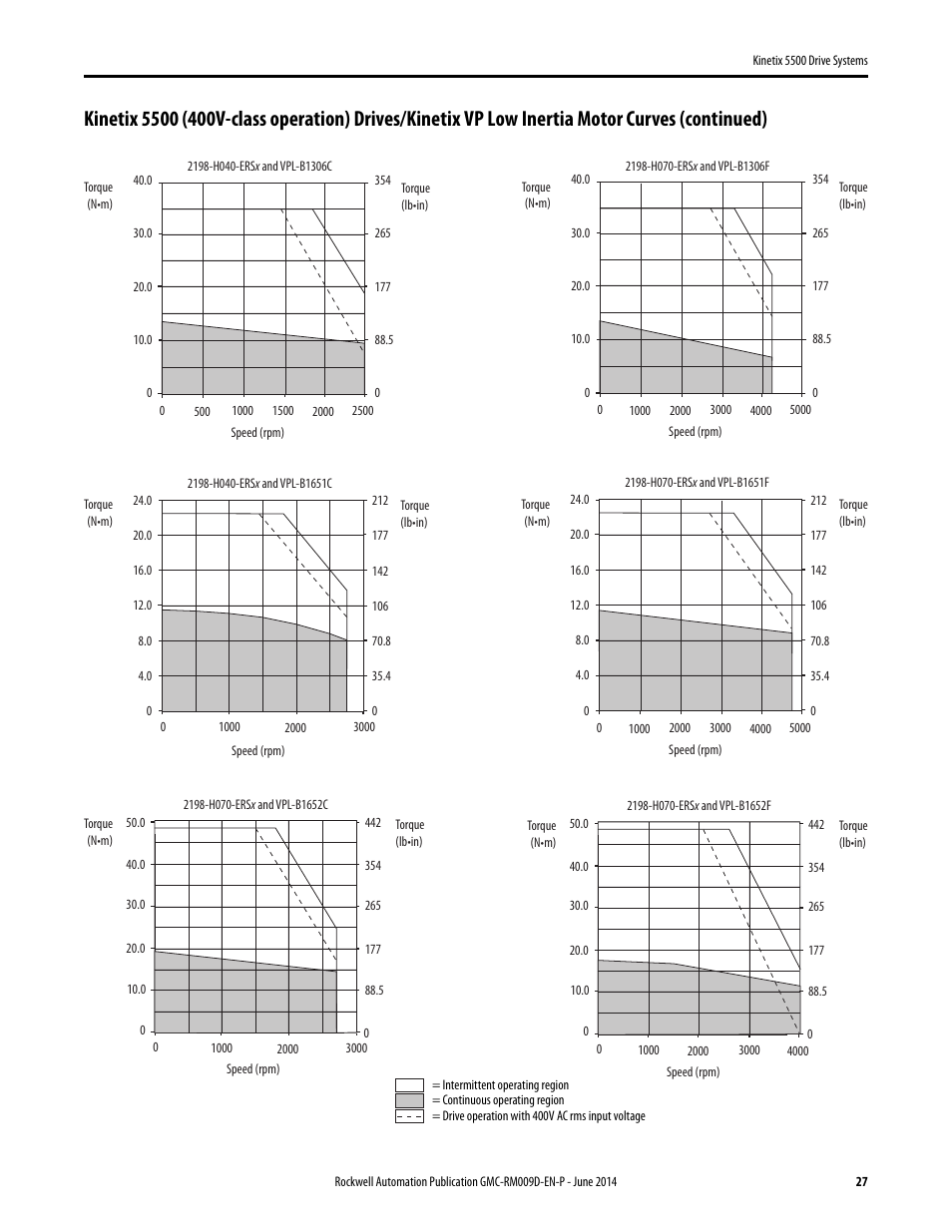 Rockwell Automation 2198-Hxxx Kinetix 5500 Drive Systems Design Guide User Manual | Page 27 / 102