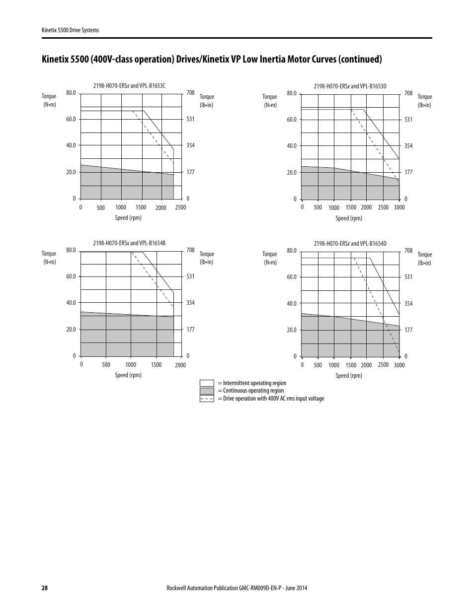 Rockwell Automation 2198-Hxxx Kinetix 5500 Drive Systems Design Guide User Manual | Page 28 / 102