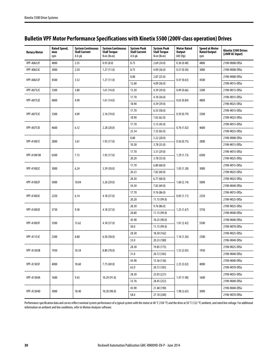 Rockwell Automation 2198-Hxxx Kinetix 5500 Drive Systems Design Guide User Manual | Page 30 / 102