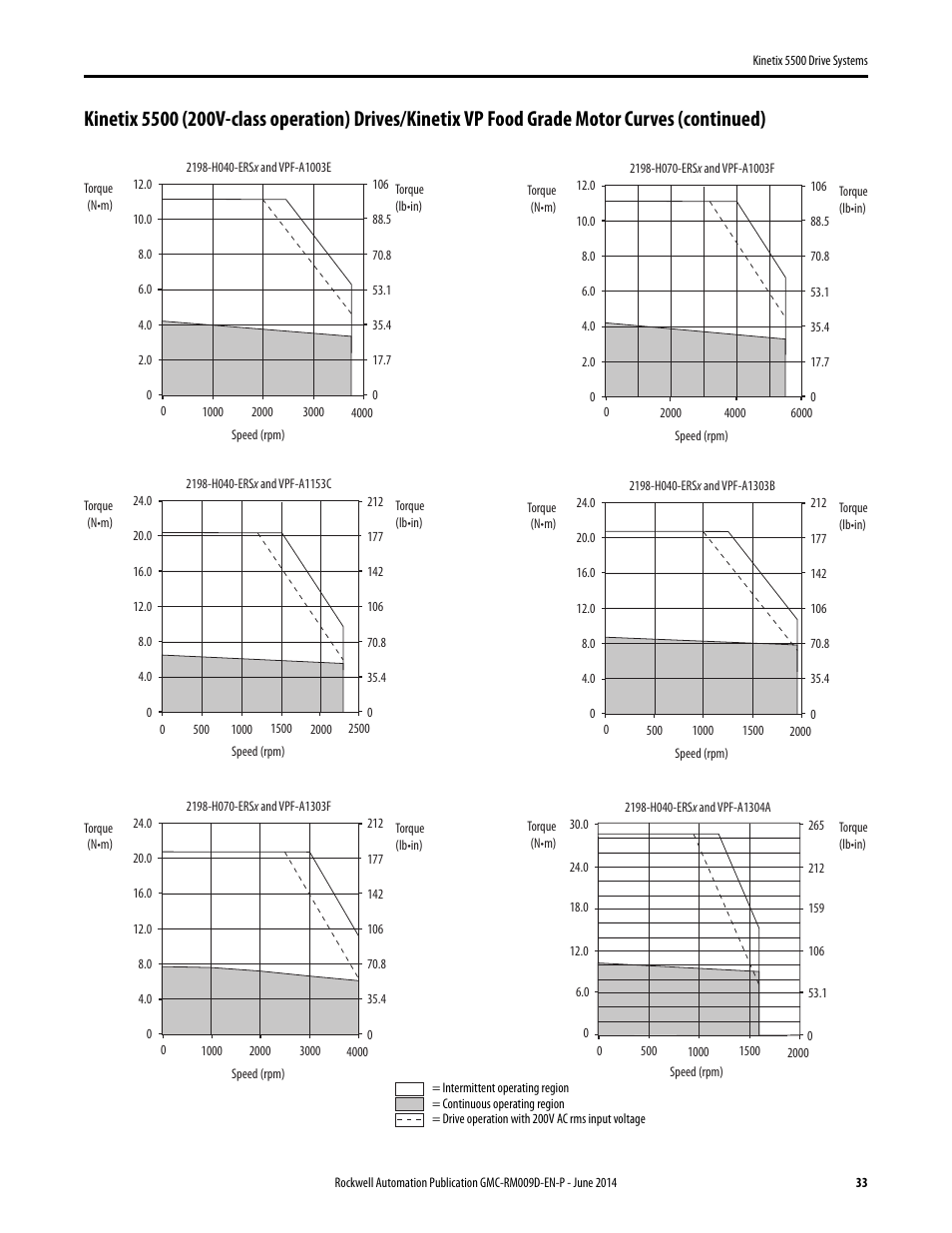 Rockwell Automation 2198-Hxxx Kinetix 5500 Drive Systems Design Guide User Manual | Page 33 / 102