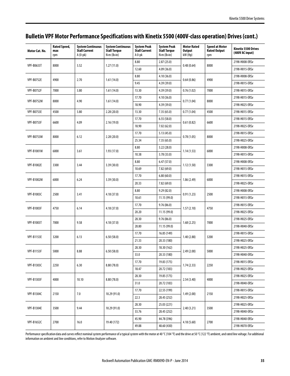 Rockwell Automation 2198-Hxxx Kinetix 5500 Drive Systems Design Guide User Manual | Page 35 / 102