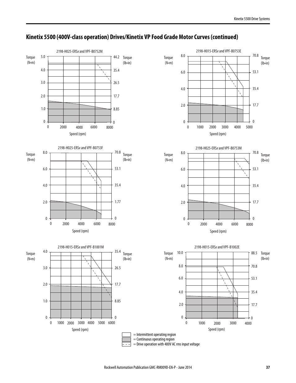 Rockwell Automation 2198-Hxxx Kinetix 5500 Drive Systems Design Guide User Manual | Page 37 / 102