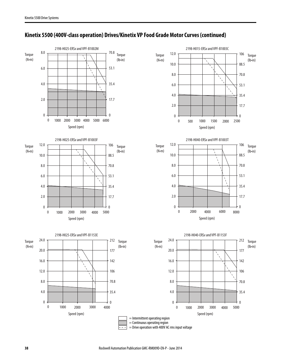 Rockwell Automation 2198-Hxxx Kinetix 5500 Drive Systems Design Guide User Manual | Page 38 / 102
