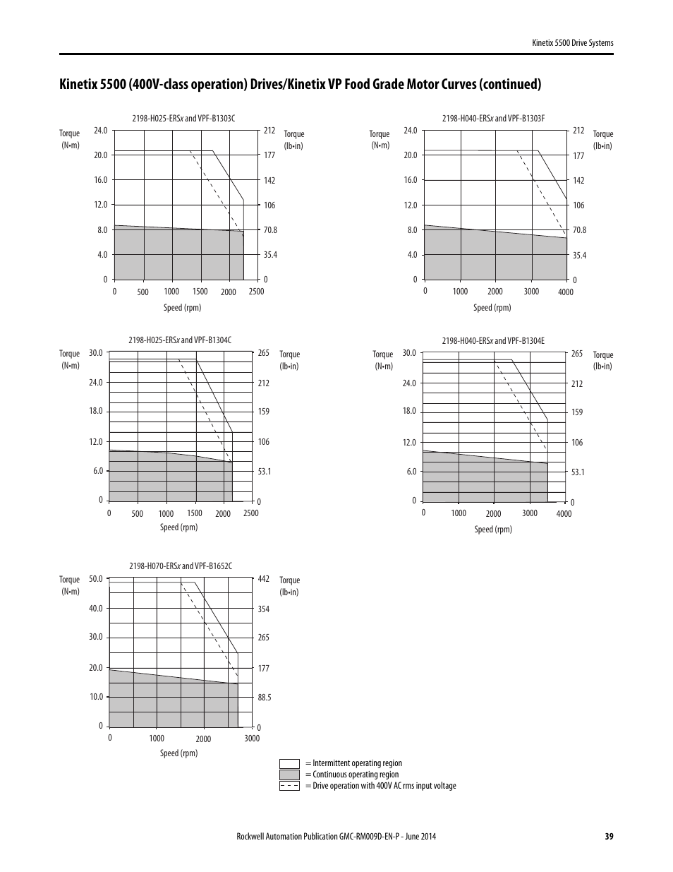 Rockwell Automation 2198-Hxxx Kinetix 5500 Drive Systems Design Guide User Manual | Page 39 / 102