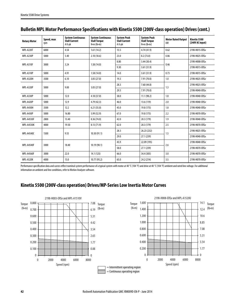 Rockwell Automation 2198-Hxxx Kinetix 5500 Drive Systems Design Guide User Manual | Page 42 / 102