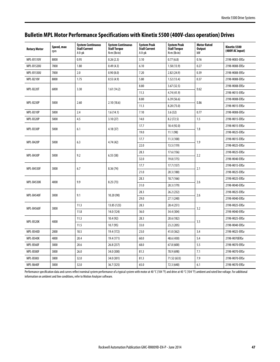 Rockwell Automation 2198-Hxxx Kinetix 5500 Drive Systems Design Guide User Manual | Page 47 / 102
