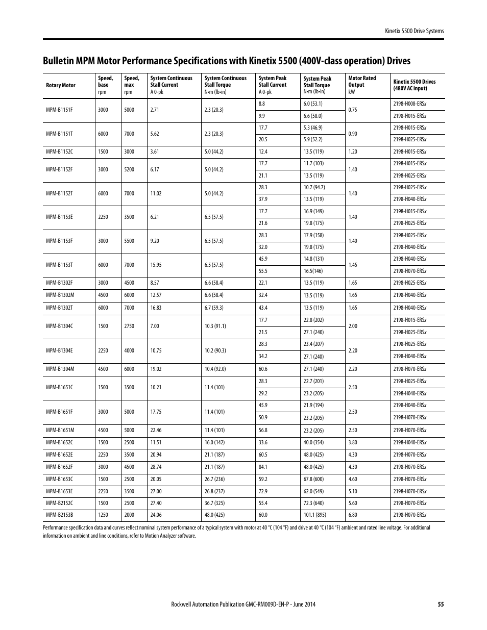 Rockwell Automation 2198-Hxxx Kinetix 5500 Drive Systems Design Guide User Manual | Page 55 / 102